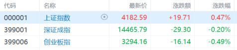 收评：沪指缩量涨0.63% 锂电池、医药板块集体走强