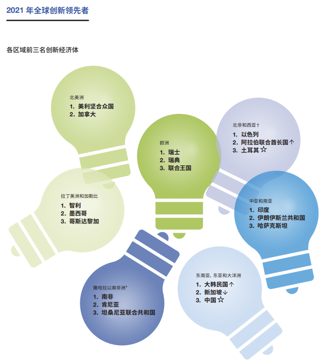 中国国家创新指数排名上升至世界第9位