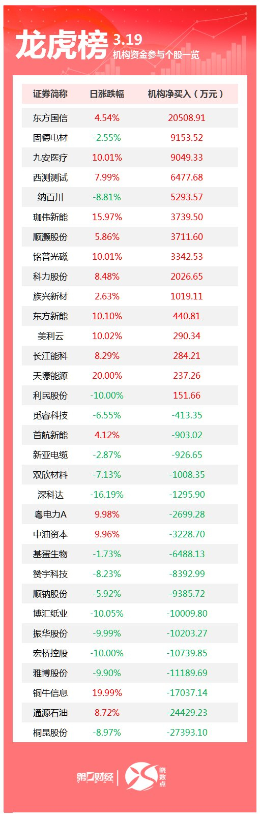 九安医疗涨停，机构龙虎榜净买入7374.14万元