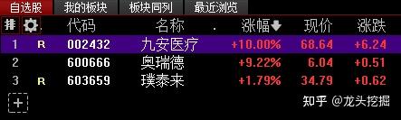 九安医疗涨停,机构龙虎榜净买入7374.14万元