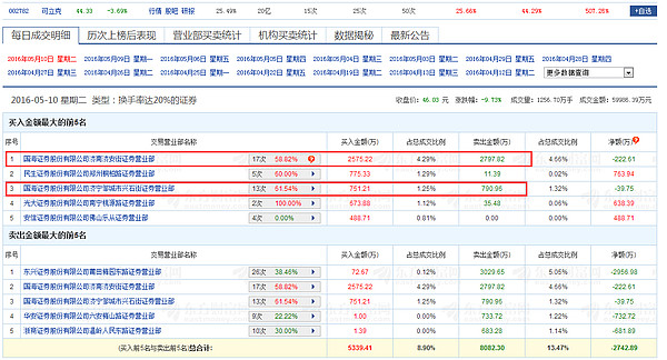 可立克跌停，龙虎榜上机构买入1793.18万元，卖出3612.65万元