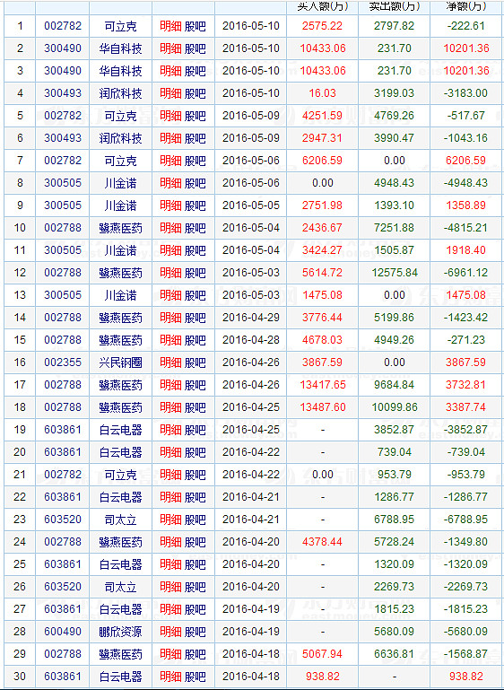可立克跌停，龙虎榜上机构买入1793.18万元，卖出3612.65万元