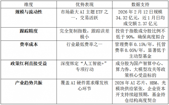 OpenClaw生态持续成为国内AI厂商落地核心抓手,聚焦同类产品最低费率档的港股通互联网ETF华夏(520910)布局机会